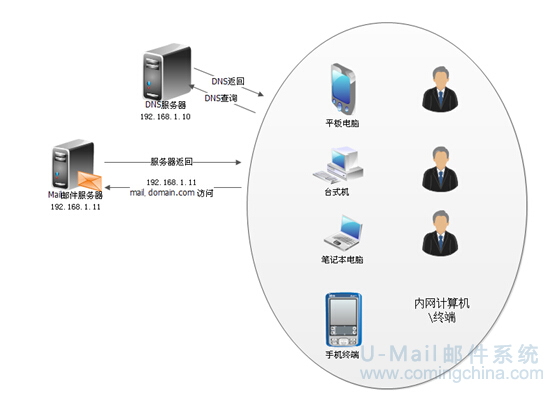 政务系统内网邮件服务器架设方案