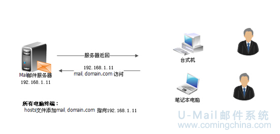 邮件系统访问方式