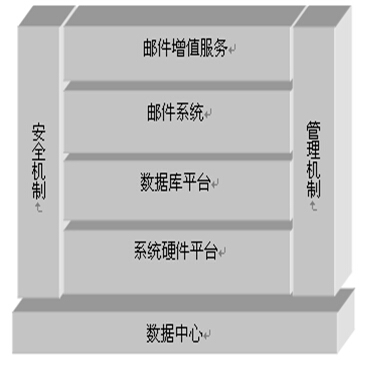 U-Mail邮件服务器主要分为五大功能模块