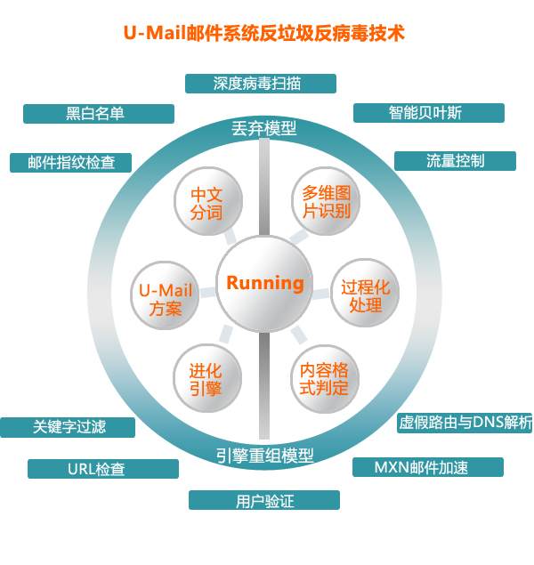 U-Mail邮件系统反垃圾反病毒模块