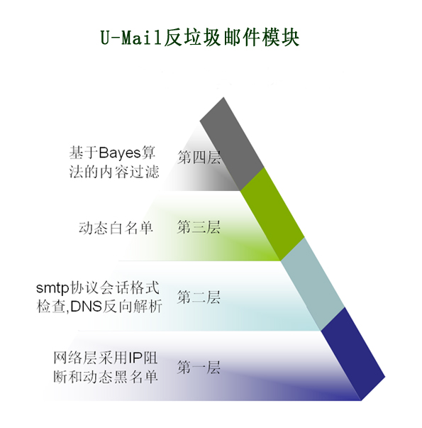 U-Mail反垃圾邮件模块